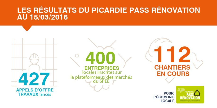 PassRenovation's tweet photo. #PicardiePass #Rénovation : conjuguer #EfficacitéÉnergétique & #EcoLocale ds la filière du #BTP
#eusew16 https://t.co/gmJlNUkYHV