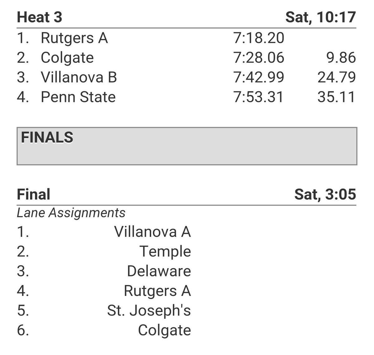 ColgateWROW's tweet photo. Novice 8 got 2nd and move on to finals this afternoon at 3:05! 2-for-2 so far, V8 up next #gogate @JJM_gate82 https://t.co/kTHGg9tYrW