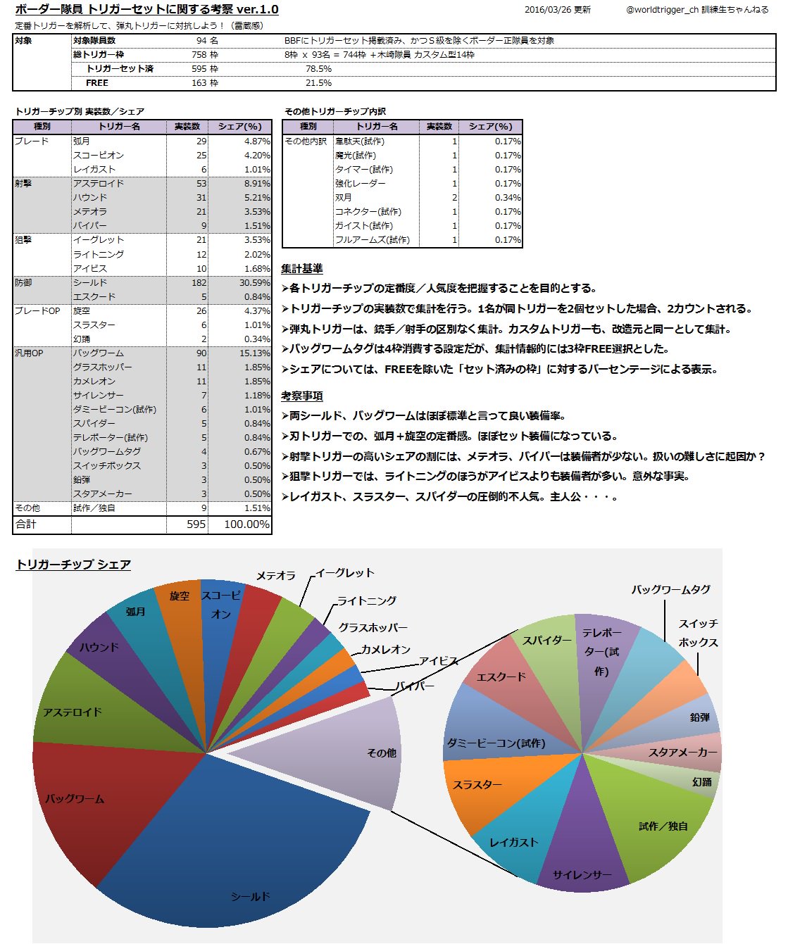 O Xrhsths ワールドトリガー 訓練生ちゃんねる Sto Twitter ワートリbbf考察資料 新規作成 トリガーセットのexcel入力やっと完了 早速 集計 数値化すると 原作の印象とは違う意外な結果も 雷蔵作レイガストはマーケティングが必要そうです O Xrhsths ワールドトリガー 訓練生ちゃんねる Sto Twitter ワートリbbf考察資料 新規作成 トリガーセットのexcel入力やっと完了 早速 集計 数値化すると 原作の印象とは違う意外な結果も 雷蔵作レイガストはマーケティングが必要そうです