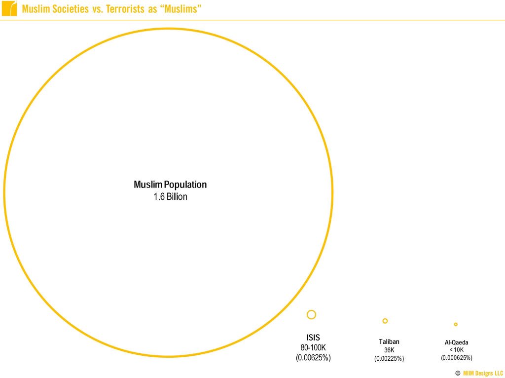 ianbremmer's tweet photo. Terrorists. Muslims.
Needle. Haystack. https://t.co/5jtF3t9pUM