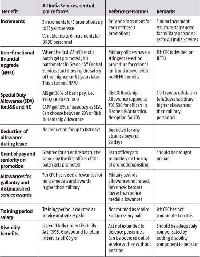isinghharpreet's tweet photo. As if not giving #OROP ws nt enough,Govt keen 2 downgrade armed forces even more

Disheartening 2 see this happening https://t.co/7HxrXtEk99