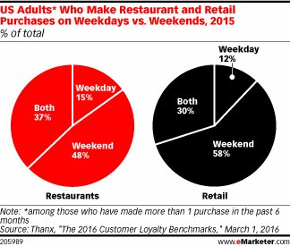 Great finding for retailers from <a href="/eMarketer/">EMARKETER</a> 
 buff.ly/1o3aVZz