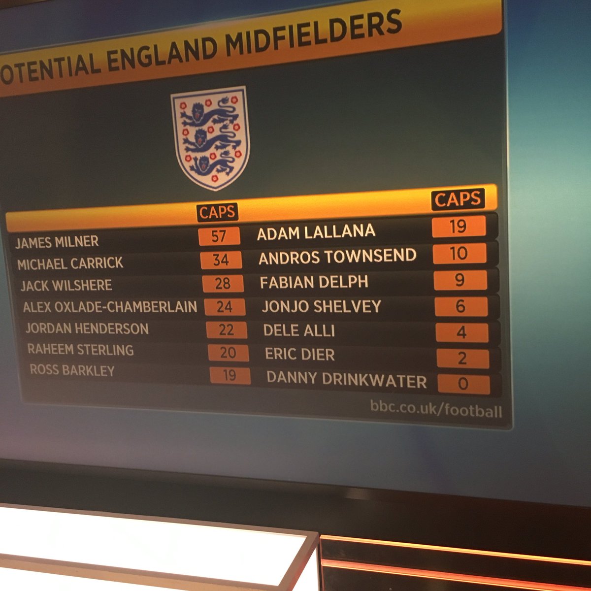 trevor8sinclair's tweet photo. If @england players are picked on reputation and not form you get a Brazil 14 turn out #FormNotReputation #Euro16 https://t.co/qfZB1HZ6cQ