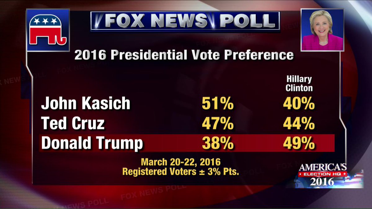 FoxNews's tweet photo. Poll: Of remaining GOP contenders, only @realDonaldTrump loses to @HillaryClinton in a head-to-head matchup. https://t.co/YDuoaU8HlG
