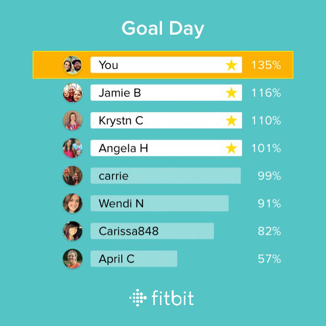 reddwingo's tweet image. I took 134 steps in the Goal Day challenge! #fitbit So glad my Fitbit is working properly now!