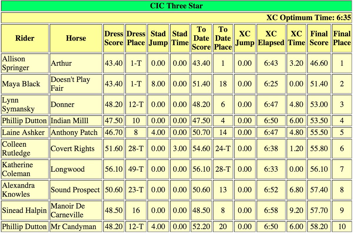 eventingnation's tweet photo. Final scores in the Carolina International CIC3*. Congrats to Allison Springer and the Arthur Syndicate! #2016CI https://t.co/jtPDs7U9hA