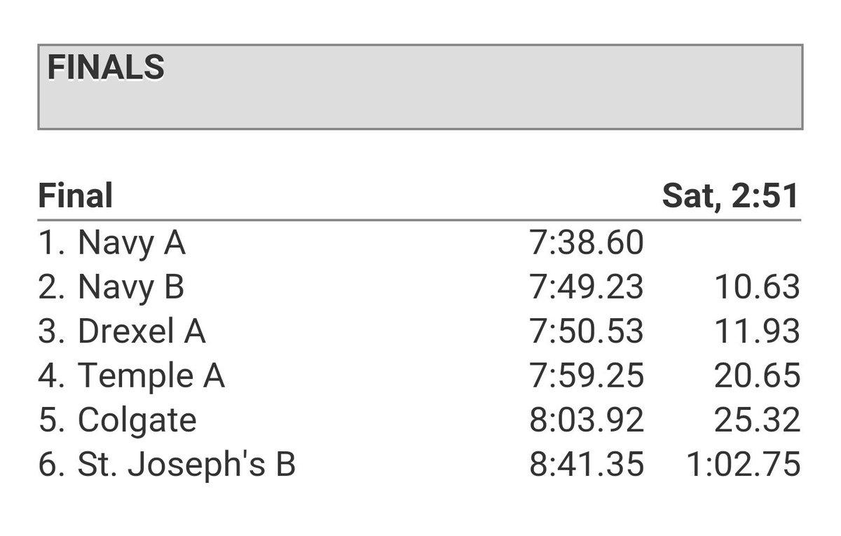 ColgateWROW's tweet photo. Varsity 4 and Novice 8 both placed 5th in the finals today at Murphy Cup. Excellent racing by all crews! Go gate! https://t.co/K5KyDnPZh1