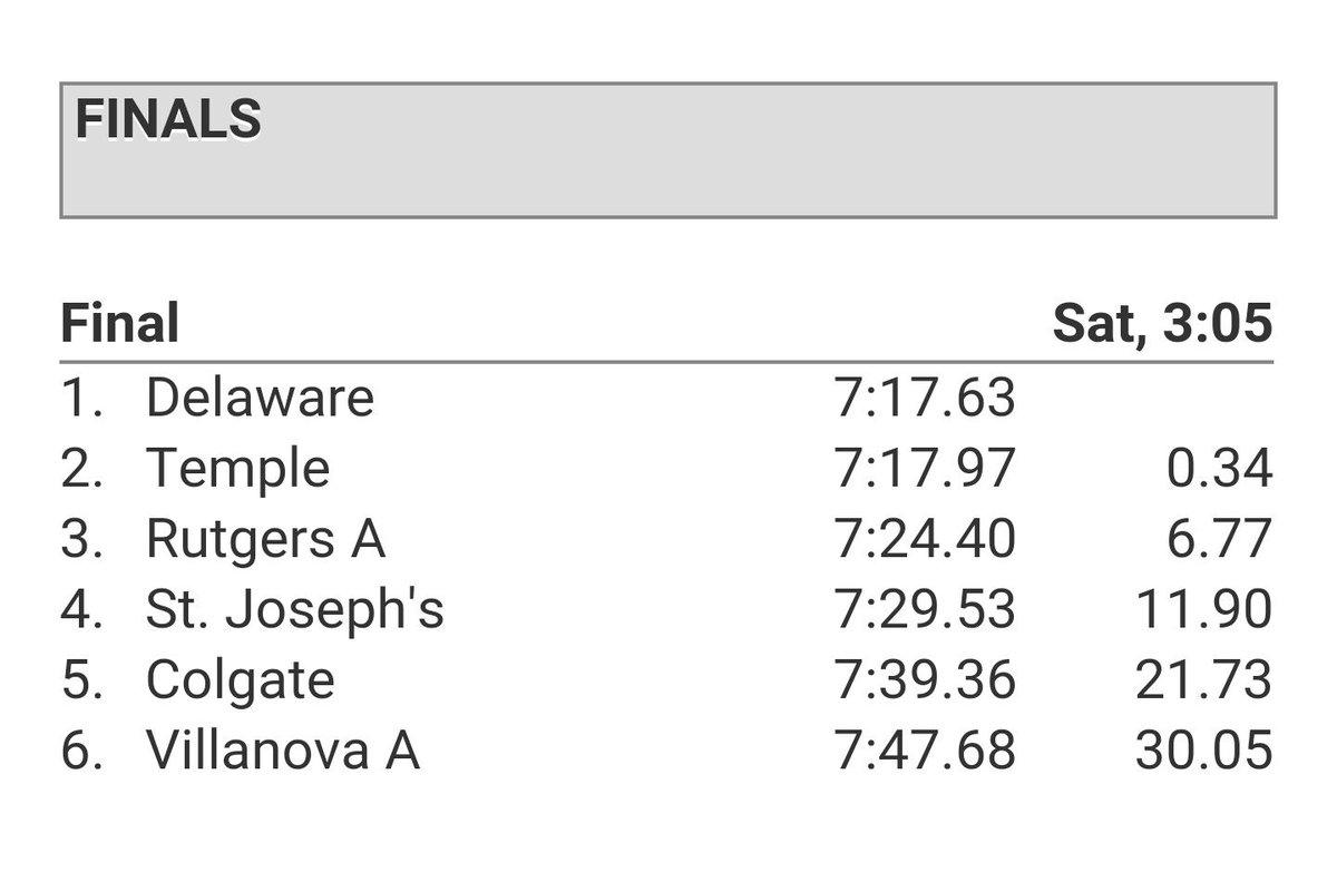 ColgateWROW's tweet photo. Varsity 4 and Novice 8 both placed 5th in the finals today at Murphy Cup. Excellent racing by all crews! Go gate! https://t.co/K5KyDnPZh1