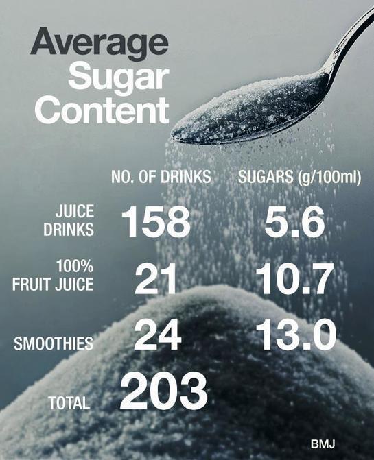 #Smoothies among worst offenders for #sugar. Eat your fruit, don't drink it. sco.lt/8lEsIj