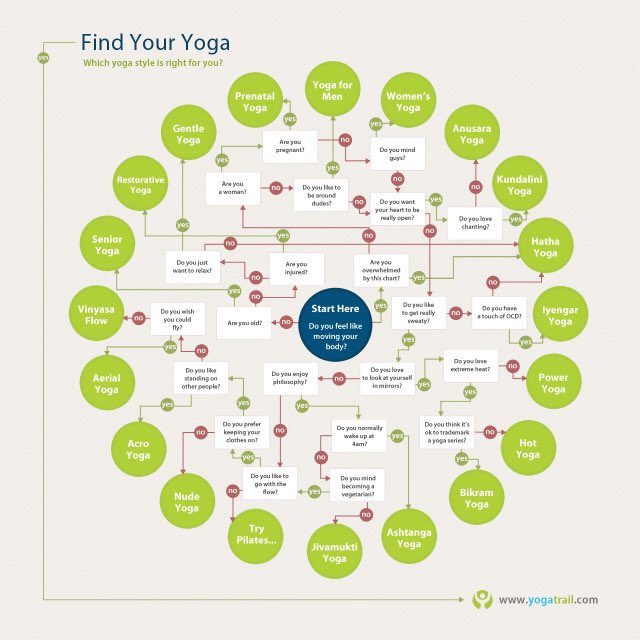 FatmaEr_PhD's tweet photo. Which #yoga is right for you?
#relax #weekend #infographics #datavix https://t.co/j9R9V7X0Et