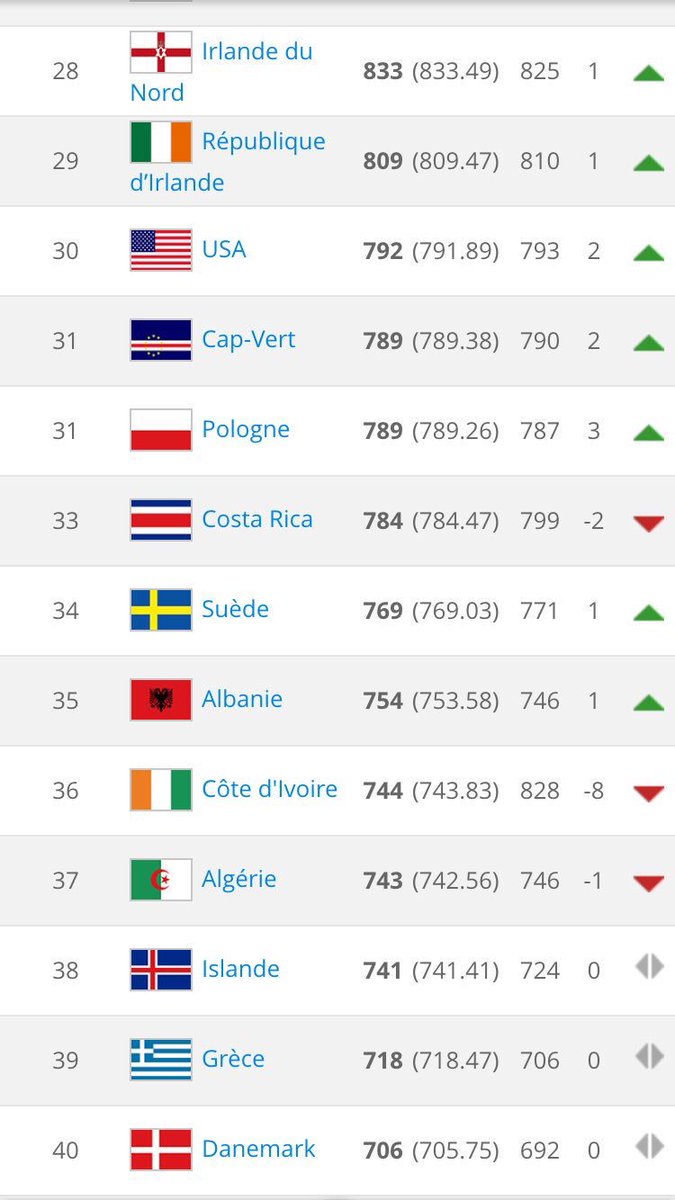 Al__i2's tweet photo. J'avoue Cap Vert Première équipe africaine au classement fifa 🇨🇻🇲🇦#CapVertMaroc #CAPMAR https://t.co/OfQW42FiXT