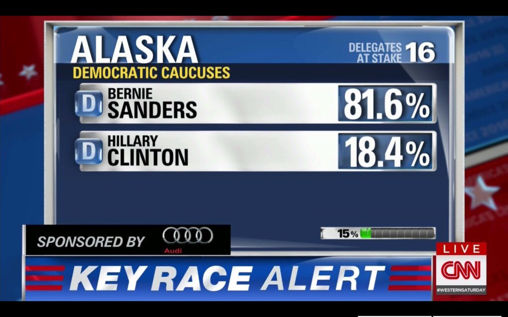 MikeHudema's tweet photo. Bernie Sanders crushing it in #Alaska! #ALASKAcaucus #FeelTheBern #Sanders https://t.co/2tzik95ZlY
