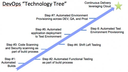 IBMcloud's tweet image. It&apos;s true! Video games can be a helpful tool in understanding #DevOps: ibm.co/1pG44XL #IBMCloud