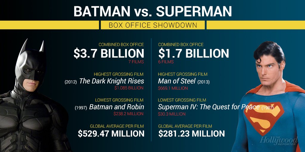 #BatmanvSuperman: When it comes to the box office, Batman has always come out on top thr.cm/XYgSei