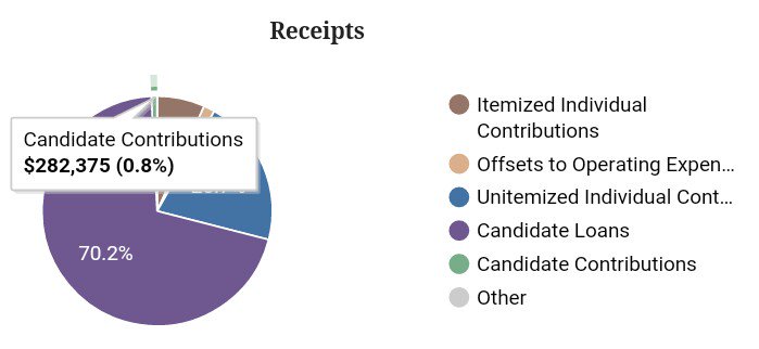 tRumpnado2016's tweet photo. How long will MSM ignore Trump's absolutely ridiculous "self-funding" LIE?
0.8% self funded!
#NeverTrump #TrumpLIES https://t.co/0J2lDGuMAn