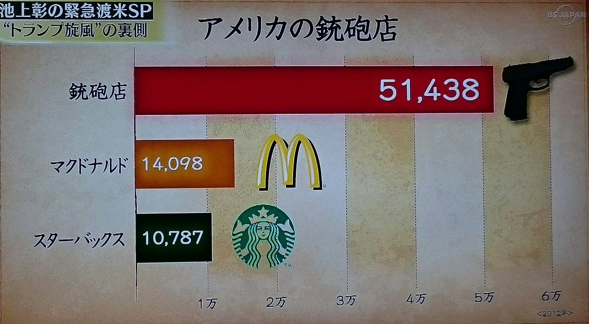 O Xrhsths 日本縦断ネコ歩き Sto Twitter マクドナルドより銃砲店の方が3倍多いとか アメリカ人絶対に頭オカシイだろ 全米 ライフル協会が政治力強いのも当然か トランプ 共和党 全米ライフル協会 銃規制 米国 Https T Co 5ovq847dye