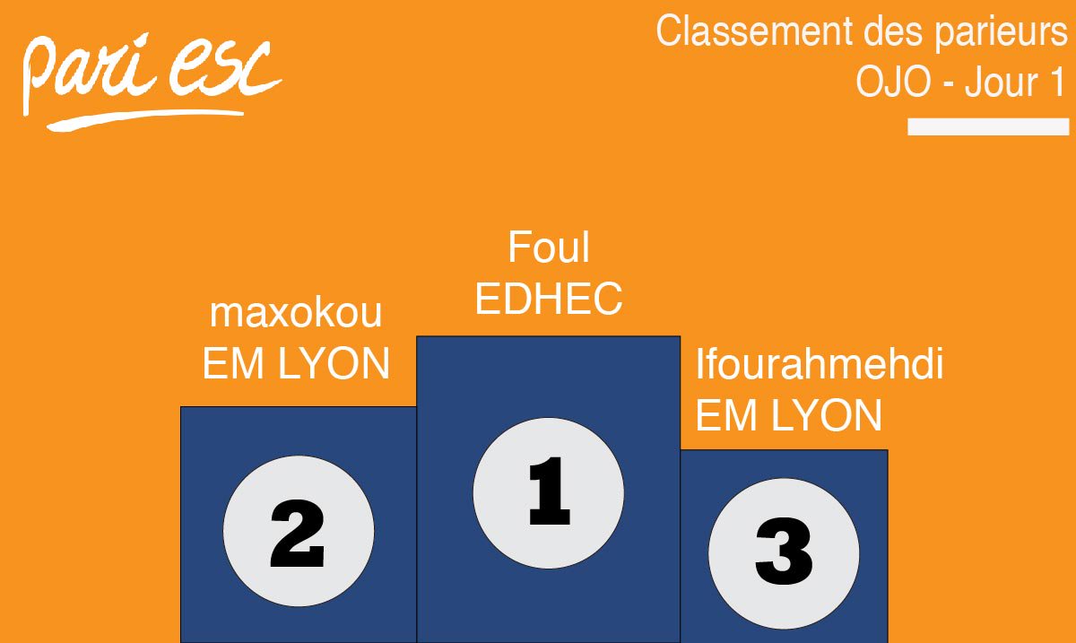 Découvrez le classement des parieurs de la première journée #OJO2016 sur ojo.pari-esc.fr/rank/
@ojo_officiel