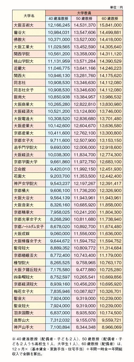 Sorekaradoushit 下記は 関西の私大モデル給与 08 日本私立大学教職員組合連合 日本私大教連 大阪 京滋２００８年春闘資料 から引用したものです 大学教授の給料 大学教授になる方法 T Co Wei3kbqtzq T Co Zybenuazb3