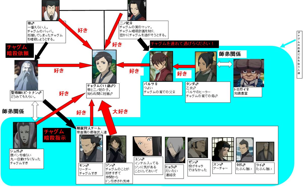 エリタージュ Twitterissa ｎｈｋの大河ドラマで 精霊の守り人 はじまったけど話題にもならないから アニメ版のほうで分かりやす い相関図 独断と偏見 を作ってやったぞ 観る人増えるとイイネ 精霊の守り人 T Co a1sjf