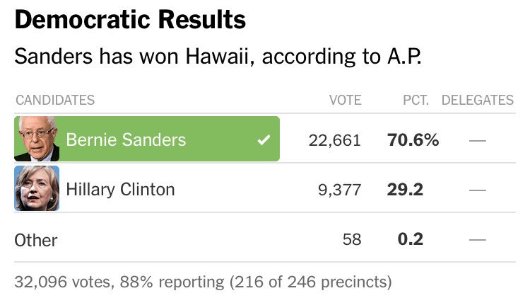 Latinos4Bernie's tweet photo. We won HI! THANK YOU to all who went out to caucus today in #HIcaucus to bring in a Sanders caucus sweep today! https://t.co/cJyPBu3X0T