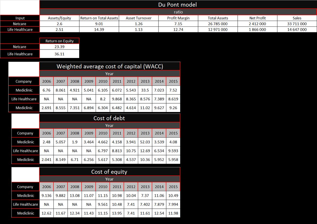 tech_trader_jse's tweet photo. Final fundemental piece for the healthcare sector analysis #jse #alsi #netcare #JSENTC #fundementals #jselhc https://t.co/U7UuhMzKR4