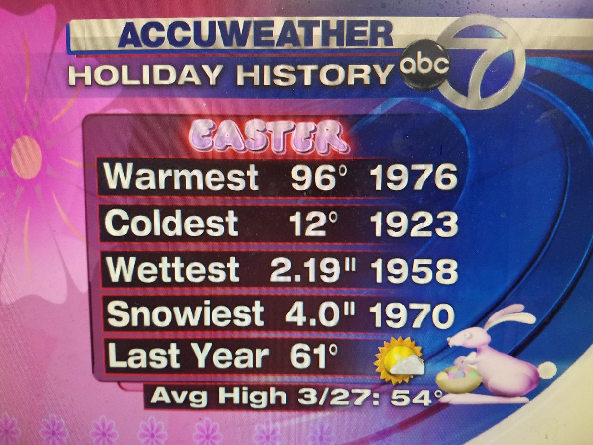 LeeGoldbergABC7's tweet image. Happy Easter. Cloudy and cool for sunrise services. Low 40s NYC. 30s suburbs. Low 50s with breaks of sun this pm.