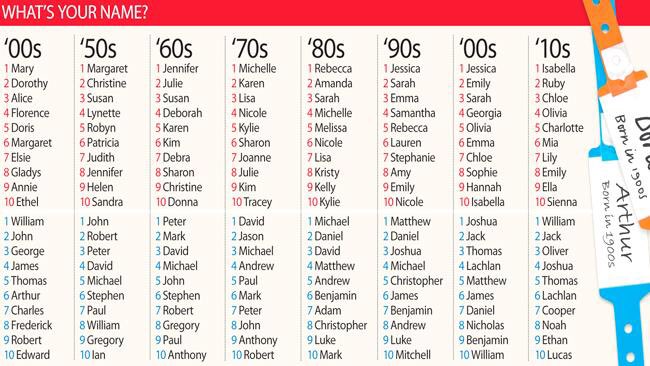 DrageyB's tweet photo. Baby names past and present. Can you spot yours? https://t.co/BRG3sMY4Az