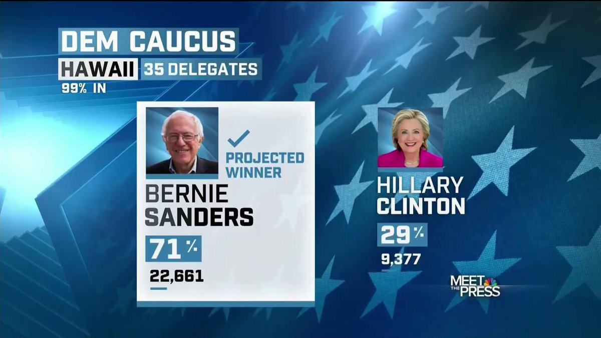 MeetThePress's tweet image. Last night @BernieSanders won in Hawaii, Alaska, and Washington state. #MTP