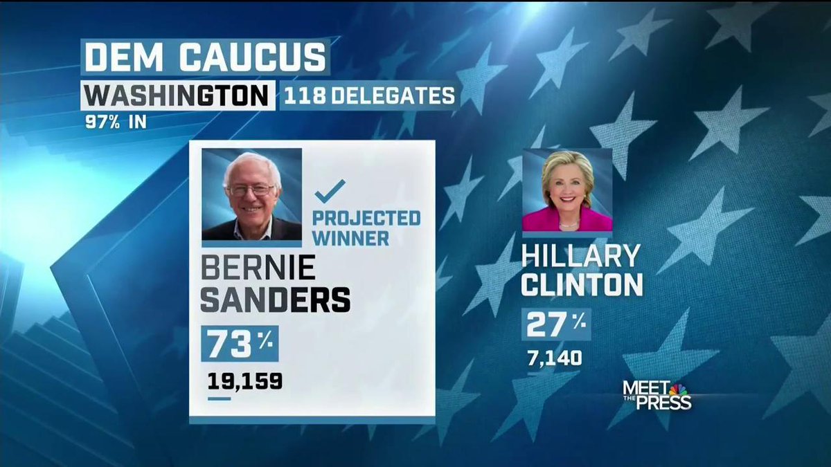 MeetThePress's tweet image. Last night @BernieSanders won in Hawaii, Alaska, and Washington state. #MTP