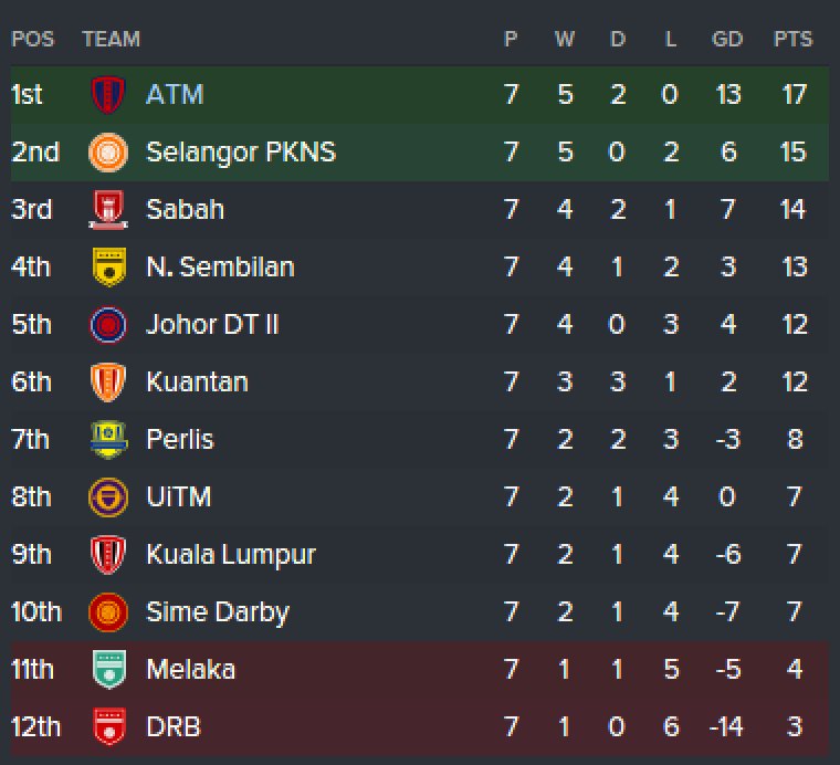 ensotsuki's tweet photo. Decent first month as @FootballManager of Malaysia League side, Angkatan Tentera Malaysia. #fm16 #wearethecommunity https://t.co/qIoVbk186K