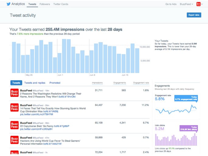 neilpatel's tweet photo. Reacting to Metrics: How to Use Data to Make Concrete Social Media Marketing Improvements https://t.co/2rAqZN1QKj https://t.co/LPnWIZkcZq