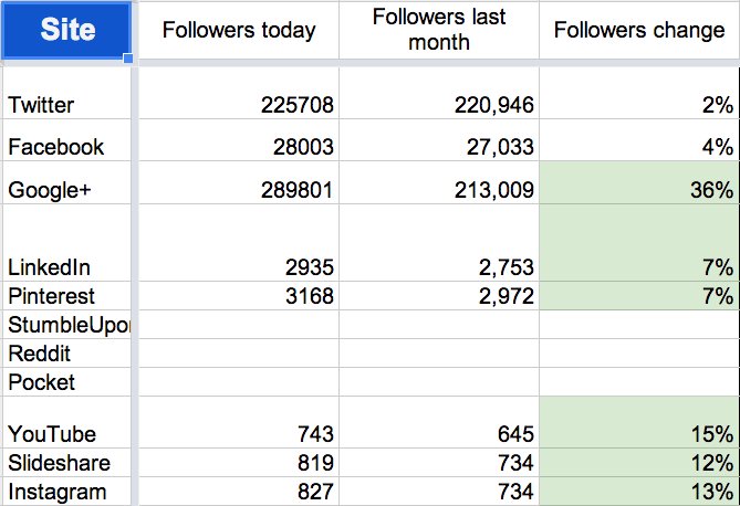 neilpatel's tweet photo. Reacting to Metrics: How to Use Data to Make Concrete Social Media Marketing Improvements https://t.co/2rAqZN1QKj https://t.co/LPnWIZkcZq