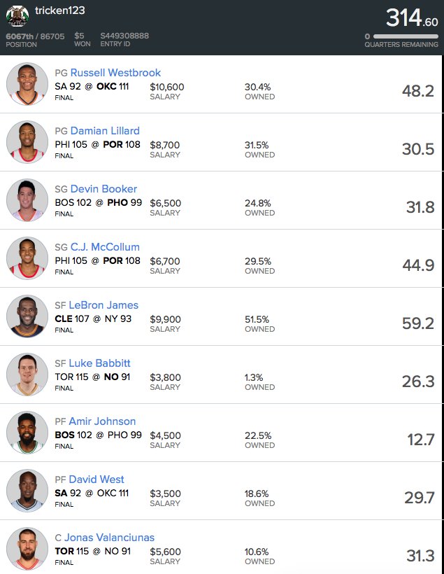 StevenMFullmer's tweet image. #FanDuel #NBA #WinningIsWinning #TrustTheProcess #DraftShot @Draftshot Props to @KingJames for his big game