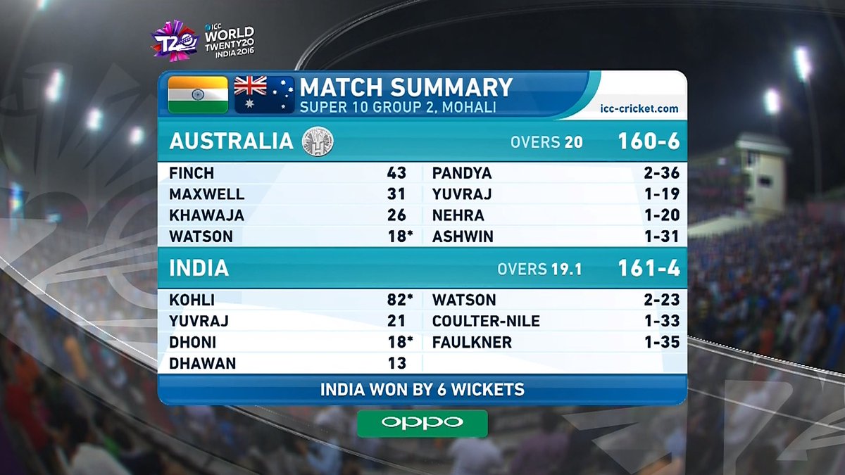ICC's tweet photo. What a match! Yet another stunner from the #WT20. It's the gift that keeps on giving! 
#INDvAUS #WT20 https://t.co/DhFgKXqHgc