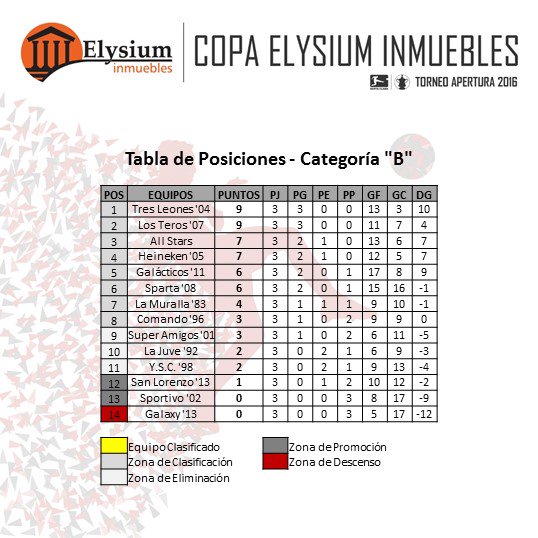 exasantaclara's tweet photo. Copa Elysium Inmuebles - @ElysiumI
Apertura 2016 - Posiciones disputada la 3ra. fecha Categorías 'A', 'B' y 'C'. https://t.co/24esPkETwj
