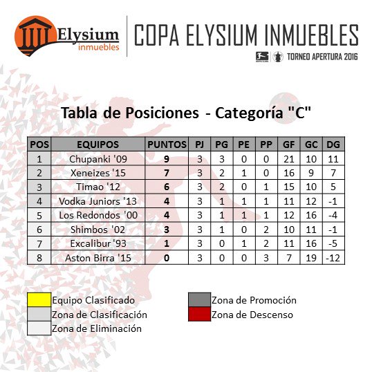 exasantaclara's tweet photo. Copa Elysium Inmuebles - @ElysiumI
Apertura 2016 - Posiciones disputada la 3ra. fecha Categorías 'A', 'B' y 'C'. https://t.co/24esPkETwj