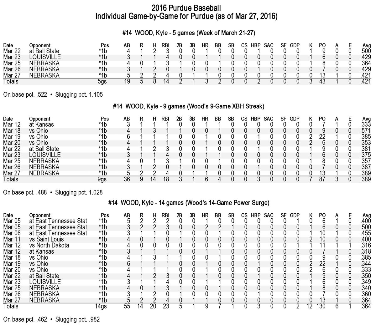 PurdueBaseball's tweet photo. ICYMI: Detailed look at Kyle Wood's big week, 9-game XBH streak & 14-game power surge. #RedHotHitter https://t.co/ZR8ffrtS17