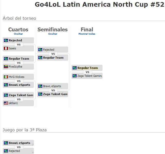 ESLlatam's tweet photo. ¡Tenemos victoria para #RegularT que gana la #Go4LoL52 de #LAN! ¡Felicitaciones! https://t.co/GZb82wcoNW