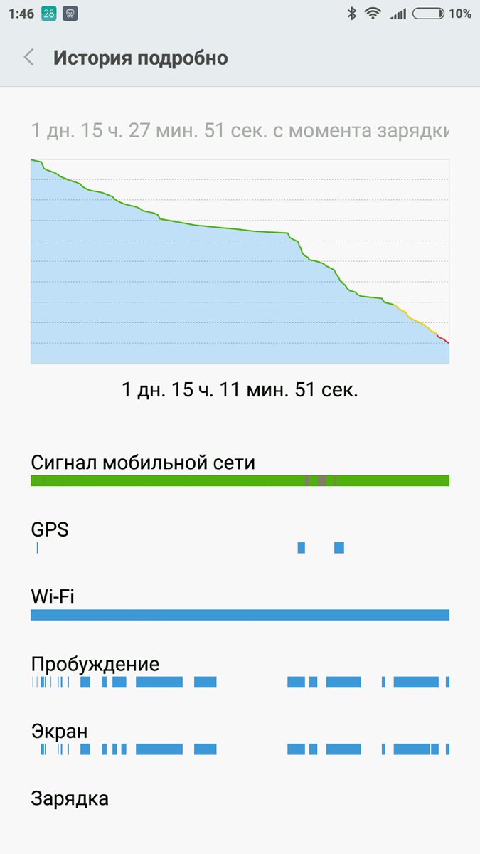 5sv7's tweet image. Учитывая 2ч навигации в авто, это что-то невероятное, я такого никогда не видел. #xiaomi #redminote3pro