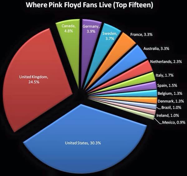 K.vonKluge on Twitter: "Pie chart... Pink Floyd fans' #interestingness https://t.co/OONhOXUNyT" / Twitter