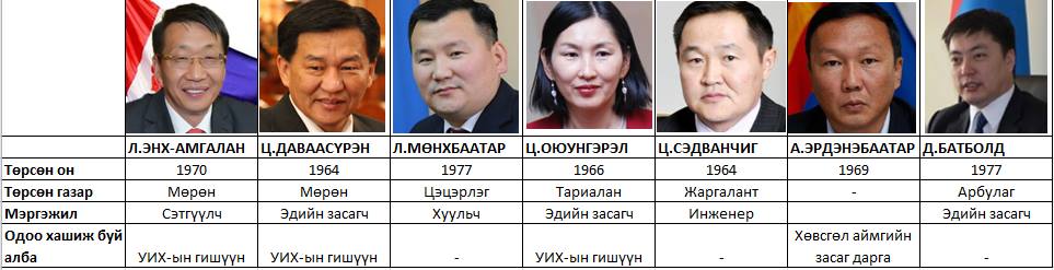 Хөвсгөлийн хоёр мандат хэнийх нь өвөрт очих вэ? huvsgul.mn/read/535ca