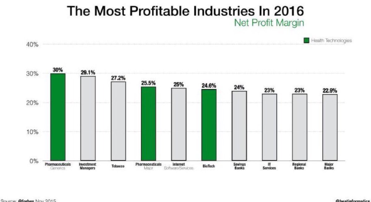 ocerezales's tweet photo. The MOST PROFITABLE INDÚSTRIES https://t.co/oQ3F9e2blZ