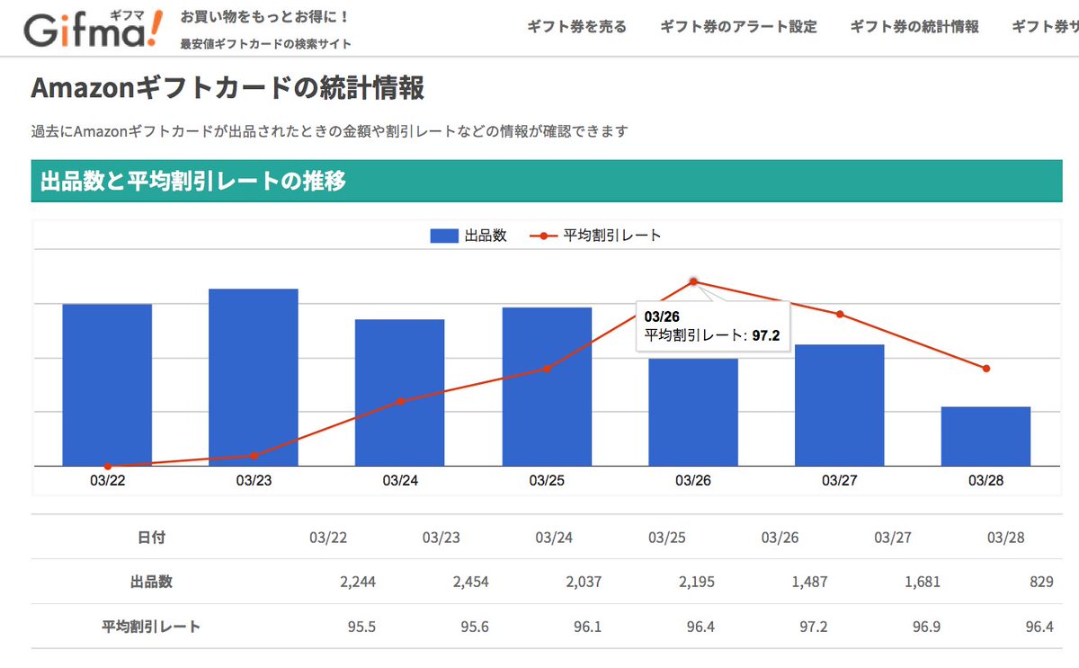 割引ギフト券速報 Gifma Gifma Giftcard Twitter 割引ギフト券速報 Gifma Gifma Giftcard Twitter