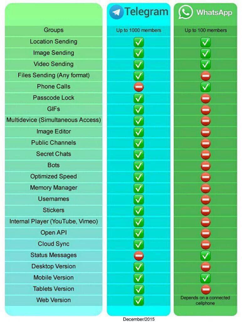 Сравнительная характеристика мессенджеров. Телеграмм лучше ватсап. Сравнительный анализ мессенджеров. Чем отличается ватсап от телеграмма. Телеграмм лучше чем ватсап.