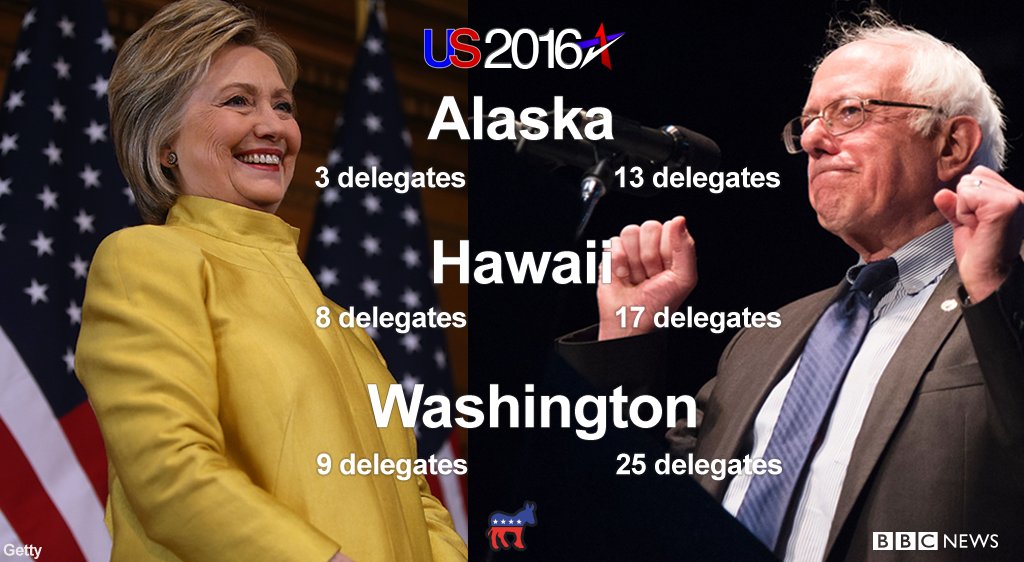Bernie Sanders wins Alaska, Hawaii and Washington Democratic caucuses bbc.in/1RIcslC
#Election2016