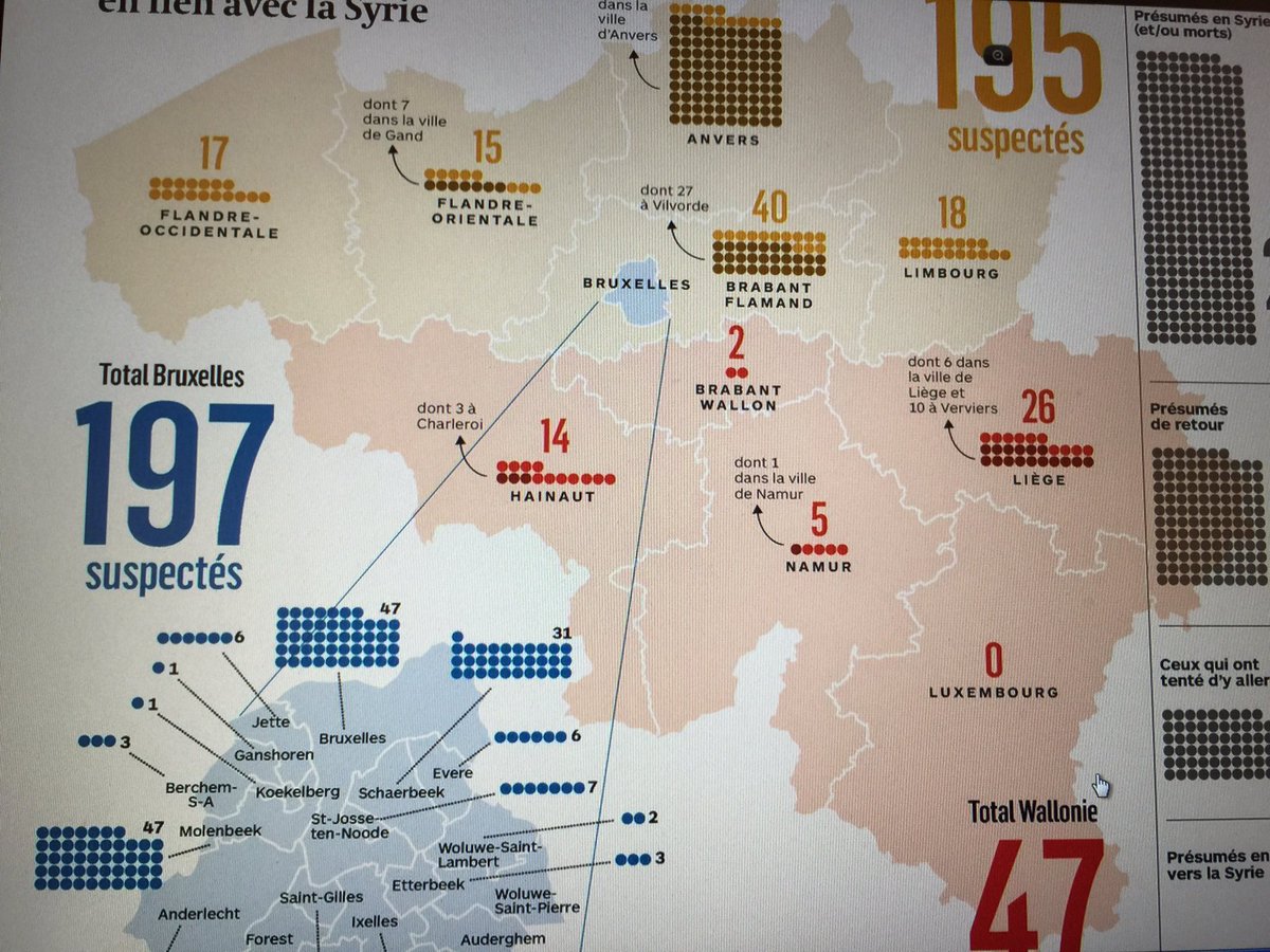 Le_Bux's tweet photo. Les derniers chiffres sur les djihadistes belges: 195 en Flandre, 197 à Bruxelles et 47 en Wallonie. https://t.co/NGFc1MWxYl