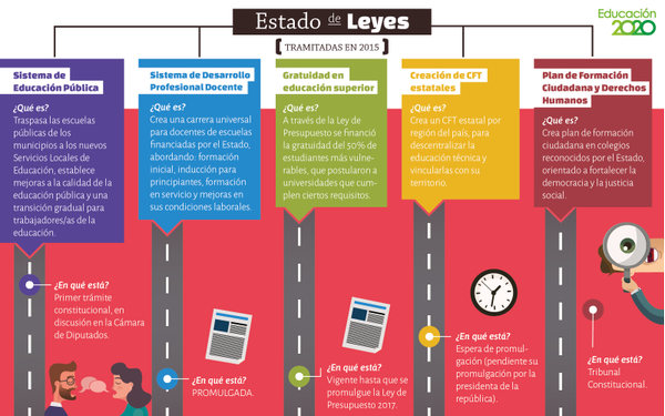 EDT_FEN's tweet photo. Sencilla infografía de @Educacion2020 sobre los leyes relacionadas con educación que se están tramitando actualmente https://t.co/MfXaW19R5u