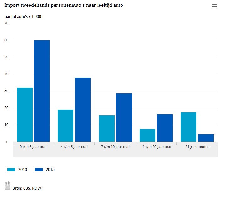 statistiekcbs's tweet photo. Hoe oud is de #tweedehands #importauto in Nederland gemiddeld? #TweedePaasdag #Occasionshow https://t.co/2oeXjiBdY6 https://t.co/pyFPquRGfJ