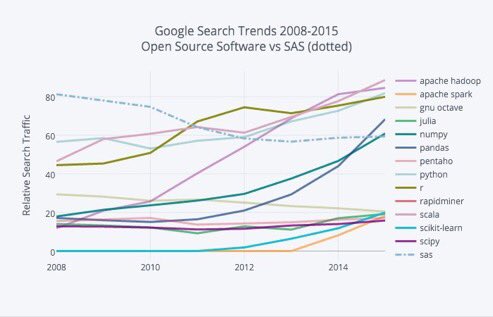 Open Source Winning Against Proprietary #DataScience Vendors: blog.dominodatalab.com/open-source-wi… #BigData by @dominodata