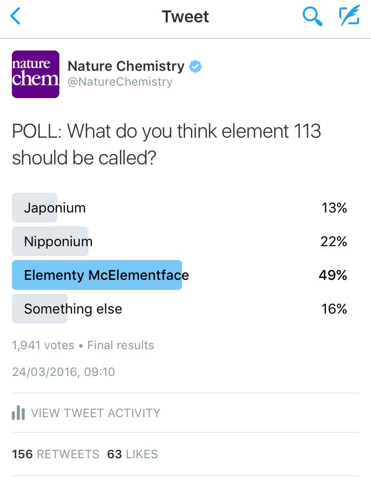 NatureChemistry's tweet photo. Final results are in! We have a winner... https://t.co/8BJ2bLj3Iv